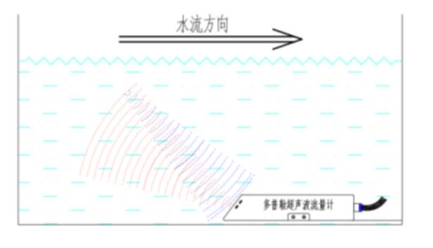 Working principle of Open Channel Flow Monitor