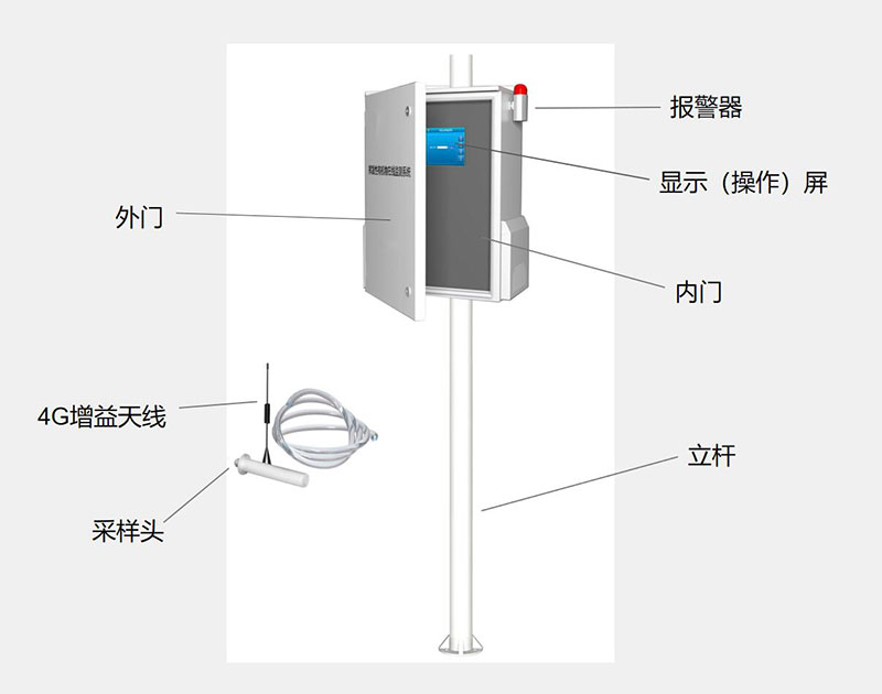 VOC Online Monitoring System Structure Composition