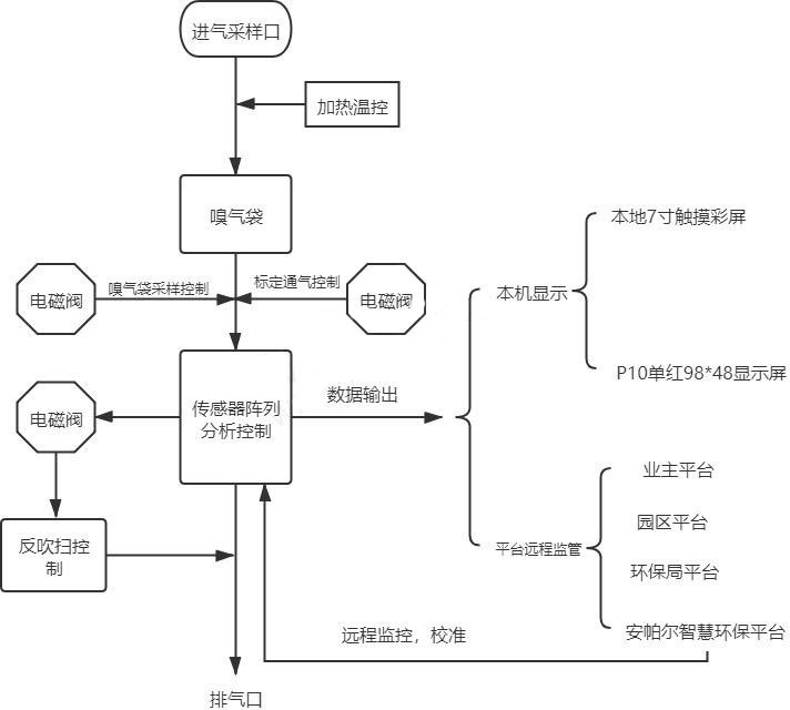 Odor Monitoring System