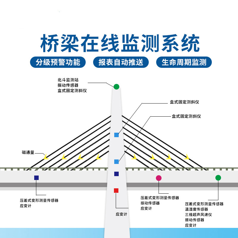 Bridge monitoring